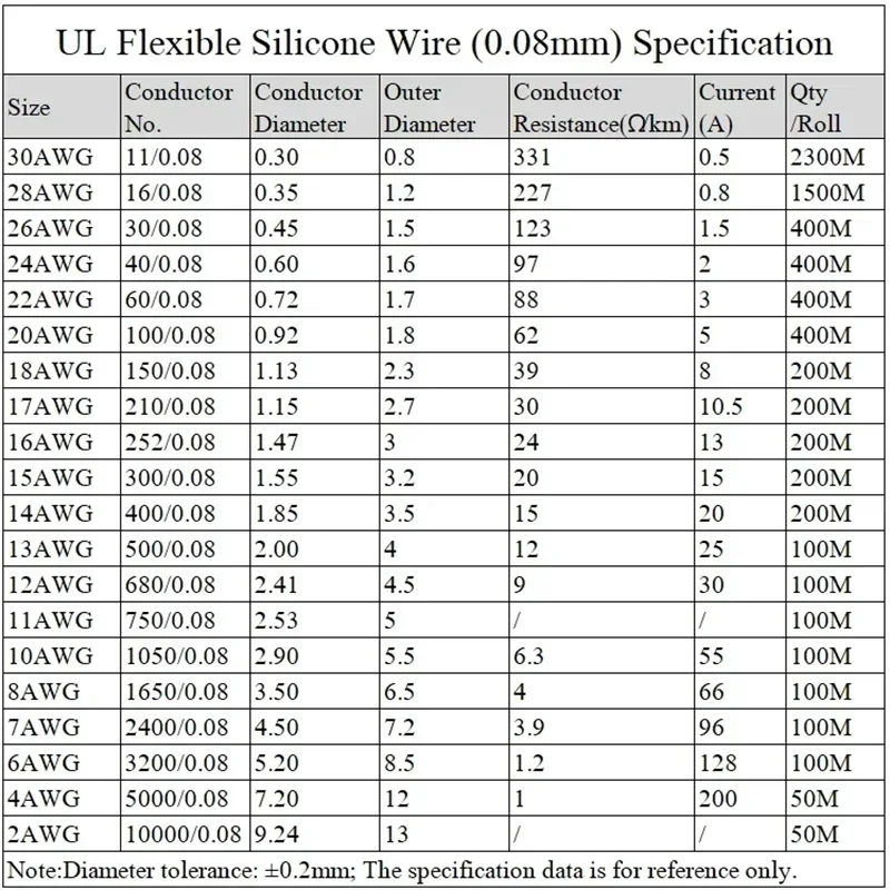 Rzepak 1M/5M Copper Wire Heat-resistant cable 30AWG~10AWG Ultra Soft Silicone Wire Heat-resistant Ultra Flexible Electronic Cord