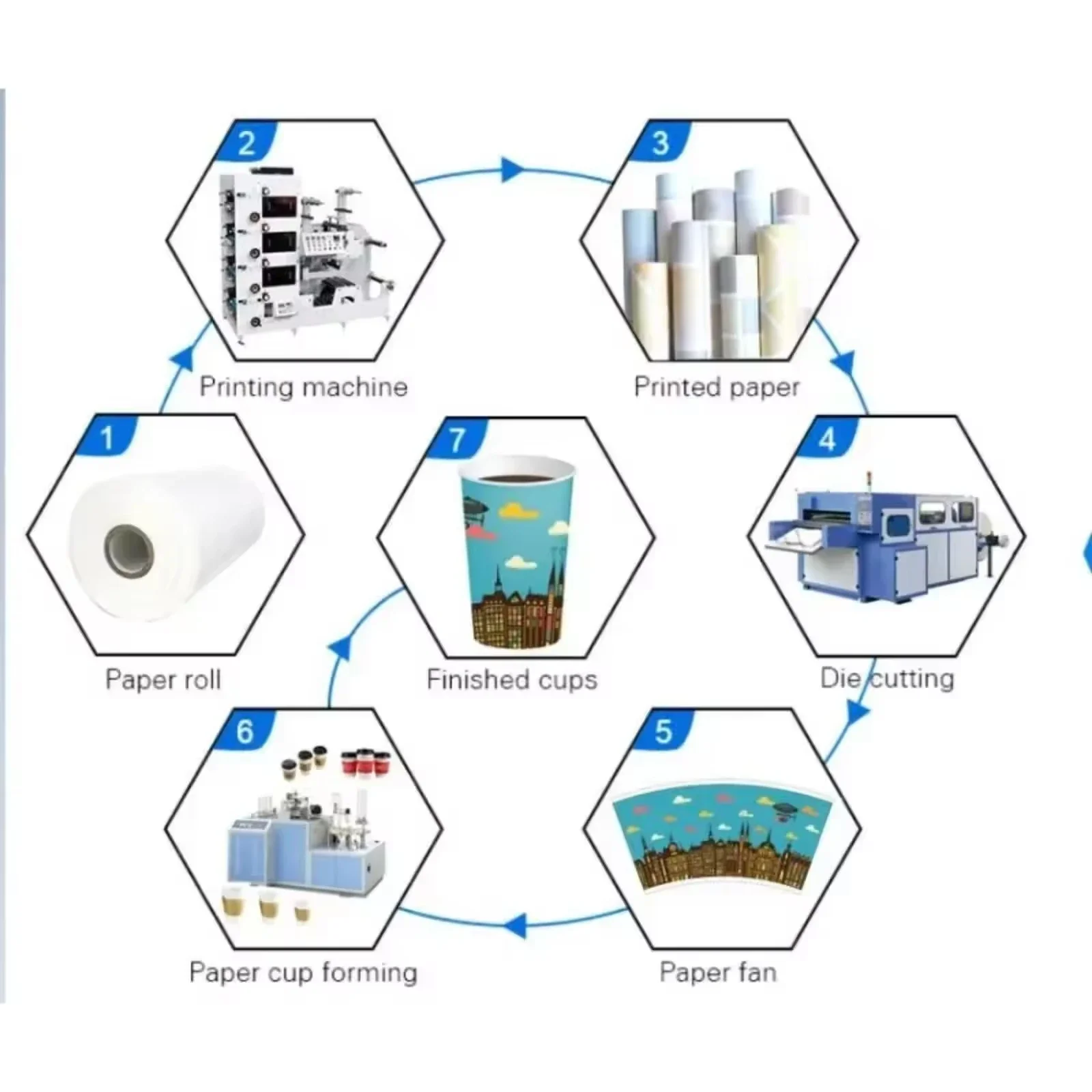 Fully Automatic Paper Cup Making Complete Disposable Coffee Paper Cup Making