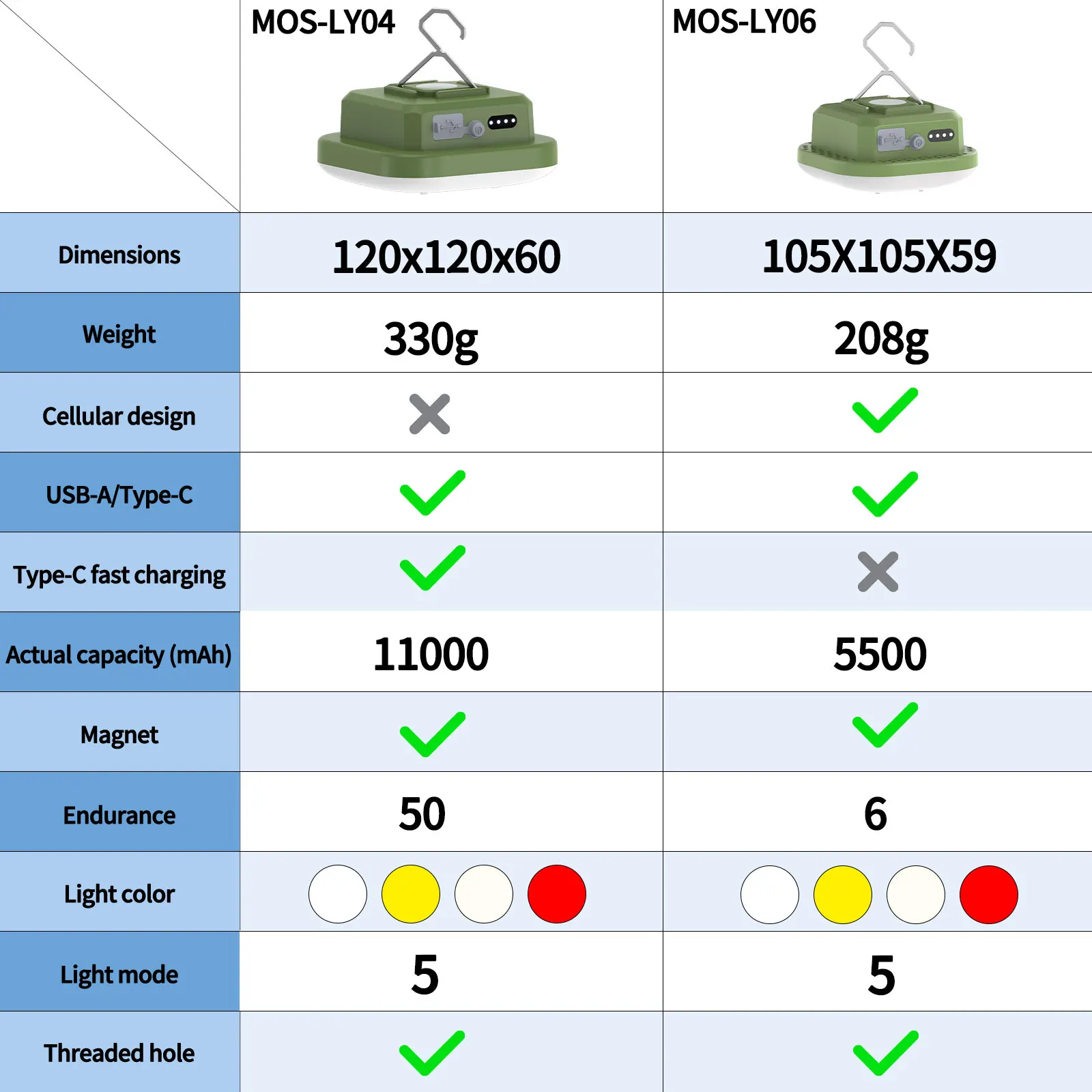 MOSLIGHTING 야외 캠핑 랜턴, 휴대용 고속 충전식 LED 걸이식 텐트 배터리 램프, 가정용 비상등, 30W, 50W