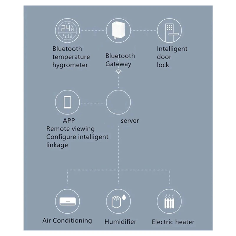 Bluetooth Gateway Hub Compatible WIFI Remote View Data Sub-Device Smart Linkage Home Device Work With Mi Home US-Plug