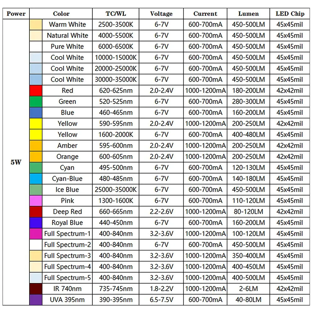 High Power 1W 3W 5W LED Light Beads Warm Cool White Red Green Blue Full Spectrum Grow COB Chips With 20mm PCB Aquarium Lamp