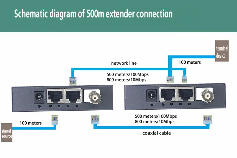 Imagem -06 - Coaxia Transmissão Bnc para Rj45 Porto ip Extensor Cctv hd ip Vídeo Extensor Eoc Ethernet Coaxia Extensor 500m Par 10 100m ip