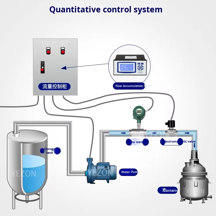YEZON F2000X Temperature Pressure Compensated Gas Flow Meter Instantaneous Accumulation Upper/Lower Limit Flow 0.2% Accuracy