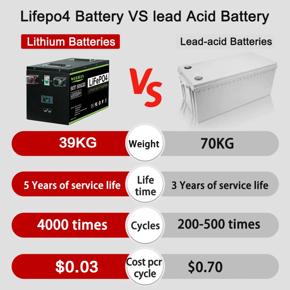 Plus 24v 200ah Lifepo4 batterij Ingebouwde BMS 24v 100Ah 12V 400Ah lithium-ionbatterij voor thuis Zonne-energieopslag Belastingvrij