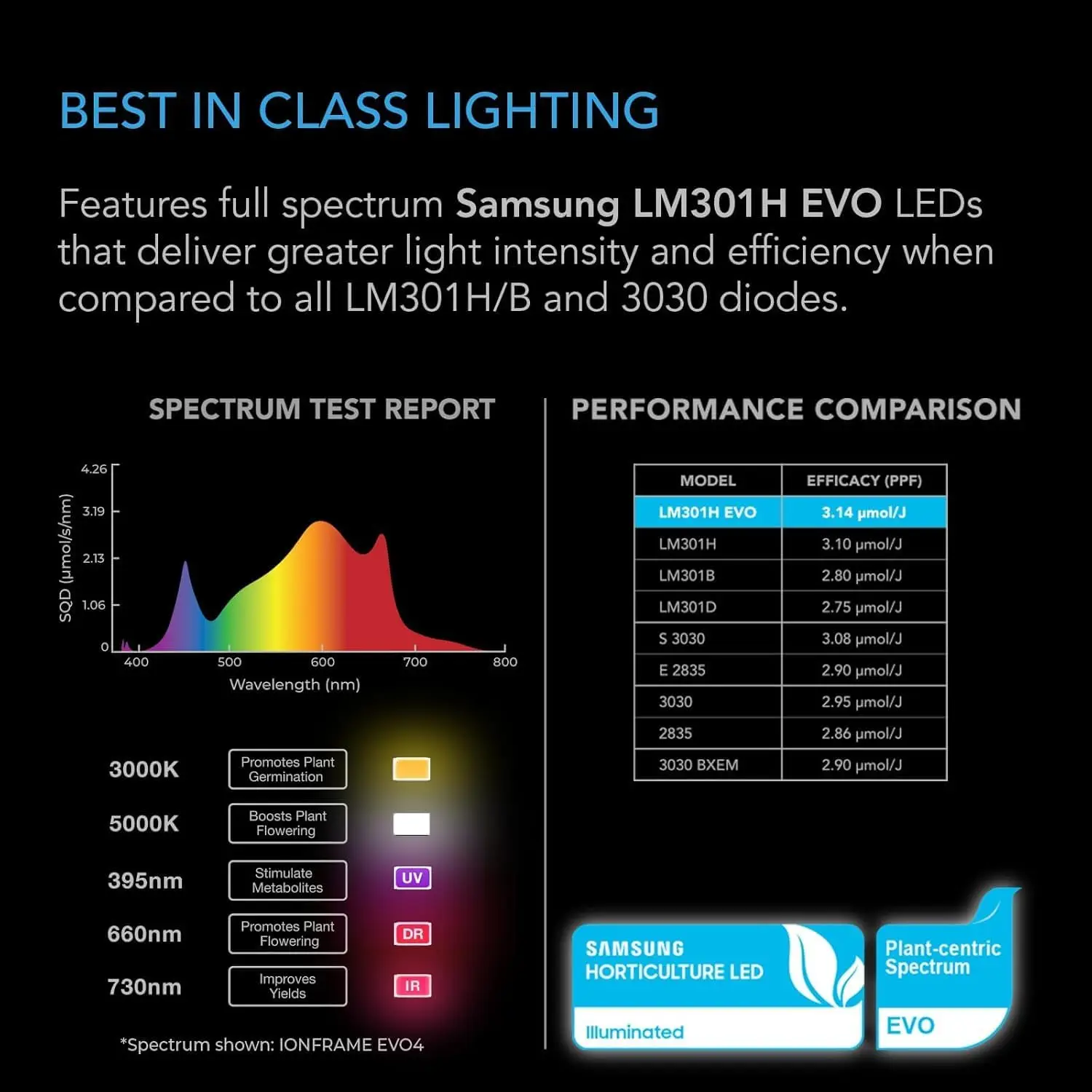 AC Infinity IONFRAME EVO6, Samsung LM301H EVO Bar LED Luz de cultivo 4x4, 1680 diodos, con controlador de horario, 500W