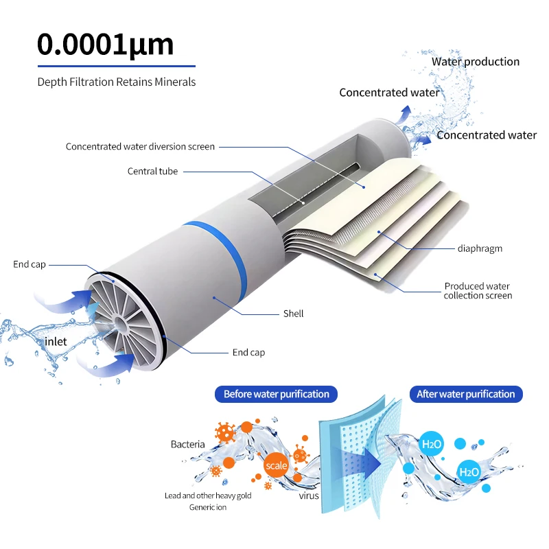 High Rejection 4040 RO Membrane Element for Brackish Water Reverse Osmosis Treatment in Industrial Facilities