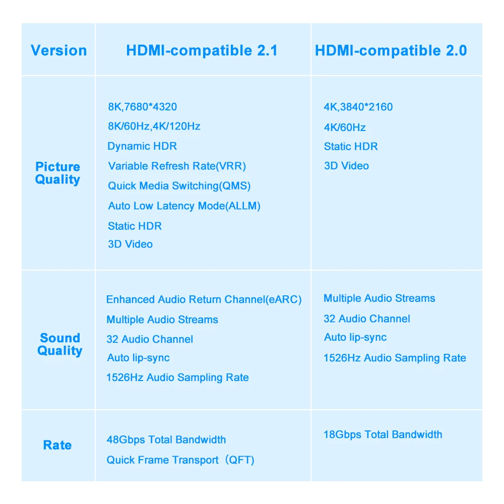 FSU 8K 4K HDMI 케이블, 편조 Cord-4K @ 120Hz, 8K @ 60Hz, DTS:X, HDCP 2.2 및 2.3, 48Gbps HDR 10, Roku TV, PS5, HDTV, 블루레이와 호환 가능