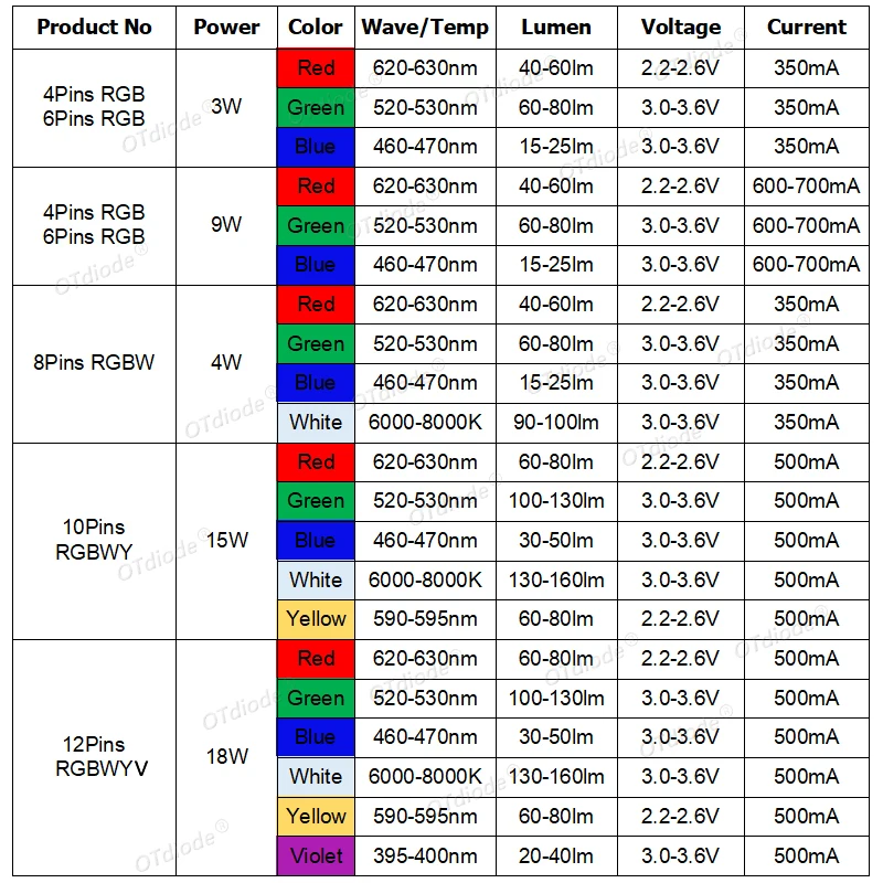 10-50pcs High Power LED Chip RGB RGBW RGBWW RGBWY RGBWYV 3W 9W 12W 15W 18W LED Stage Lamp Molding Light Colorful Light Source