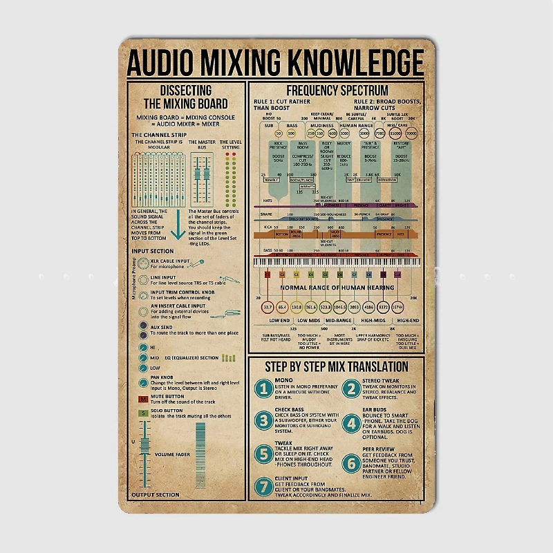 Audio Mixing Knowledge Poster Metal Tin Sign Truck Indoor and Outdoor Home Bar Coffee Kitchen Wall Decoration