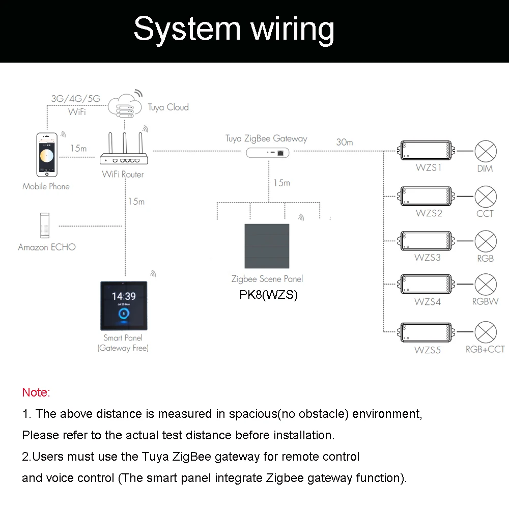 ZigBee 3.0 LED Controller 5CH 12V 24V 36V Indoor Lighting Dimmer KIT Voice APP Smart Control 8 Button Wall Mounted Scene Panel