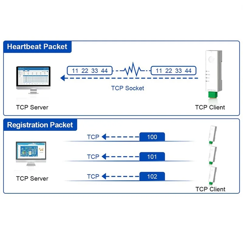 RS485 To Ethernet Converter Tiny Size Serial Server USR-DR134 Support TCP/UDP/HTTP/DHCP/DNSP Modbus TCP/RTU