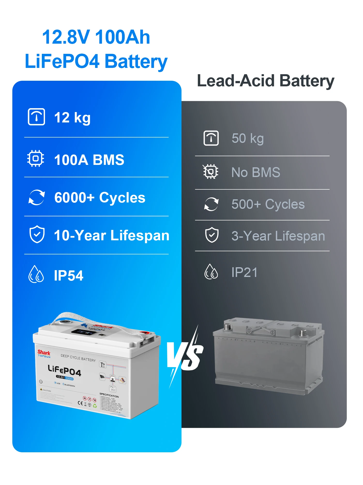 SANDISOLAR 2pcs 12V 100Ah LiFePO4 Battery Rechargeable Deep Cycle Lithium Battery with 100A BMS 6000 Cycles for RV Marine Trolling Motor