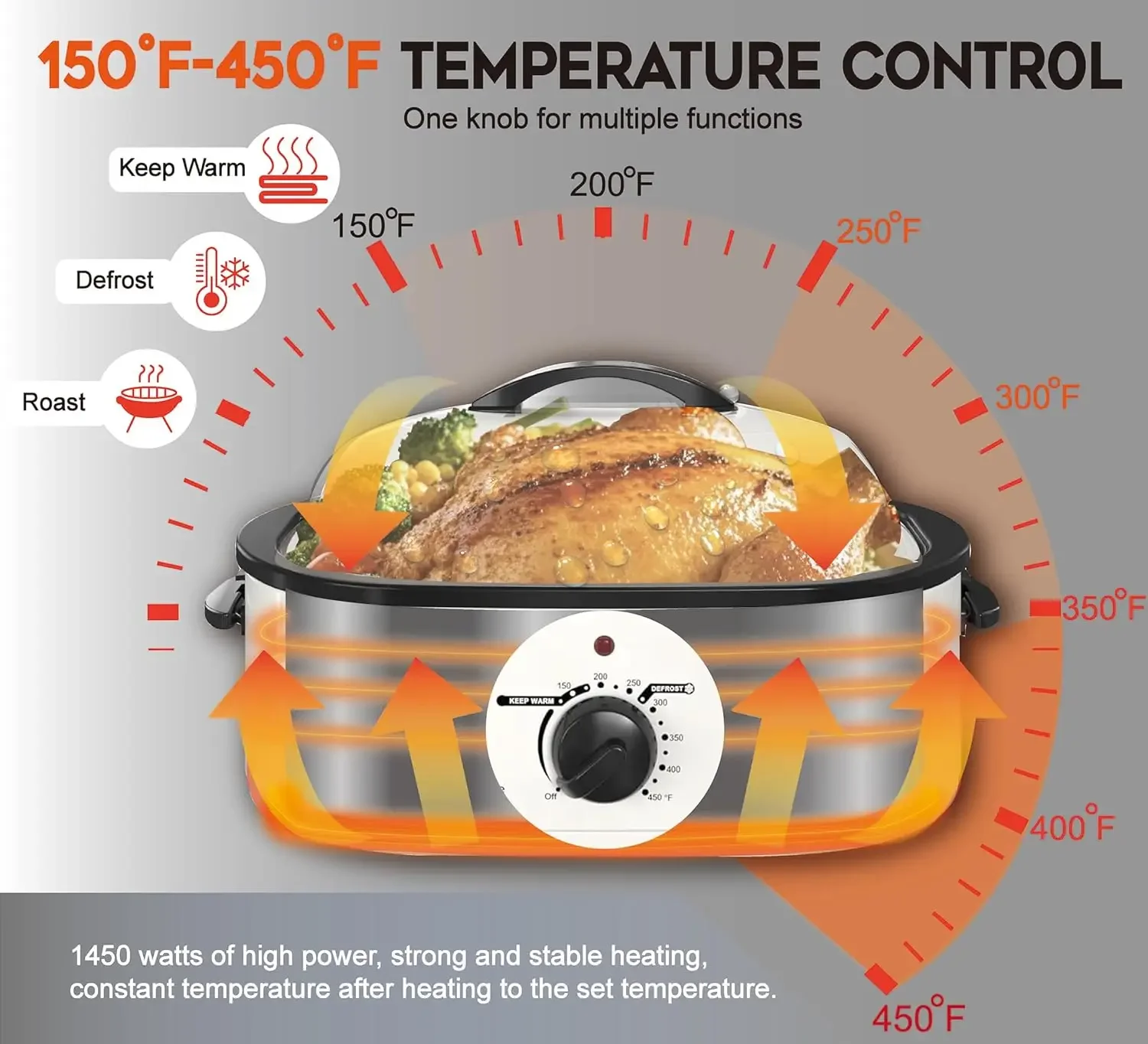 28Qt Electric Roaster with Visible Glass Lid, Electric Turkey Roaster Oven with Removable Pan & Rack150-450°F