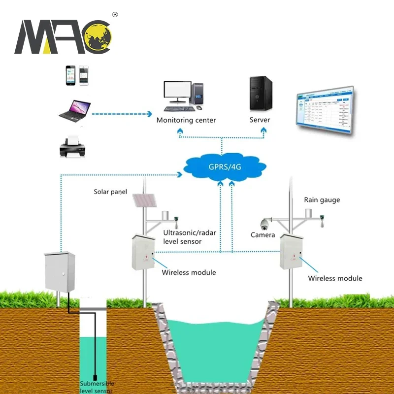 Macsensor 4-20ma wireless gprs module borehole water level sensor