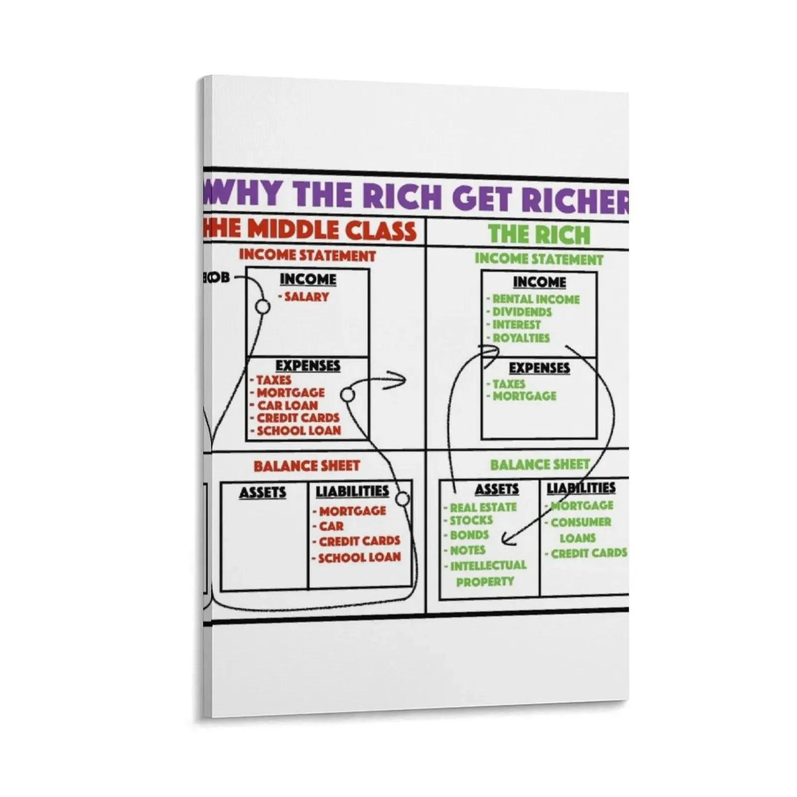 

Why The Rich Get Richer - Rich Dad Poor Dad Canvas Painting room decor Posters on the wall Decor for room canvas wall decoration