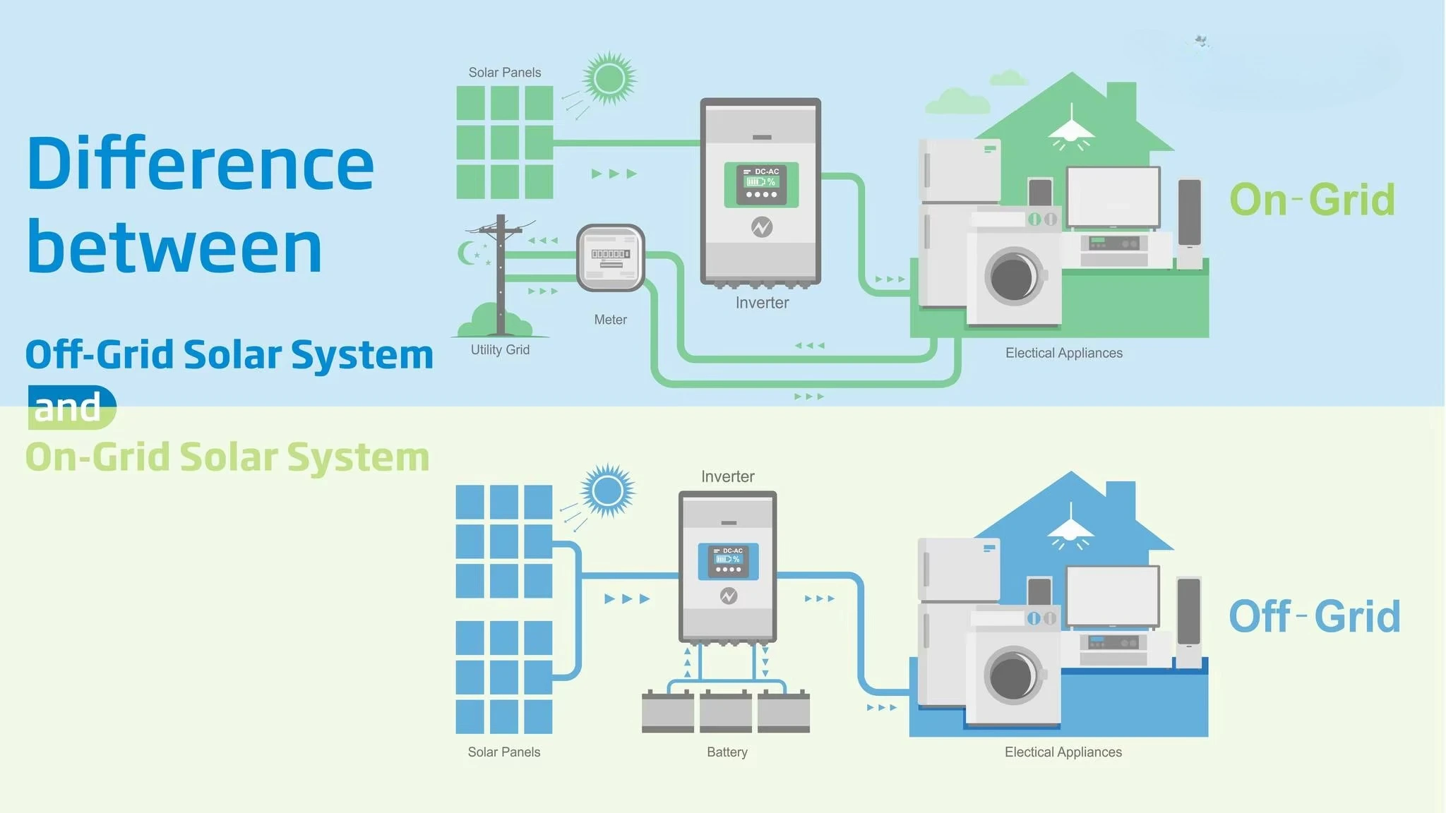 10kw 15kw سعر المجموعة الشمسية 3000W 5000W 6kw 8kw النظام الشمسي الكامل للمنزل خارج الشبكة نظام الطاقة الشمسية #4