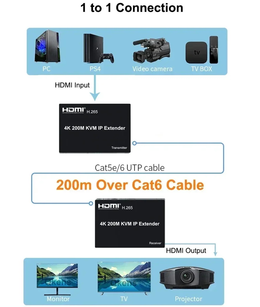 4K 200M HDMI IP KVM Extender h.265 Over Cat5e/6 Rj45 Ethernet Cable Video Transmitter Receiver Converter Support Mouse Keyboard