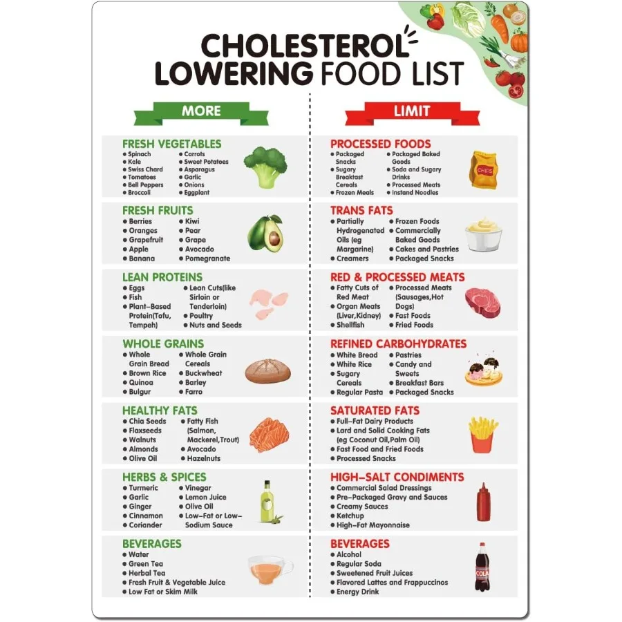 

Cholesterol Lowering Food ListMagnetic Low Cholesterol Food Chart Heathly Cholesterol Food Guide for for Heart Health Family We