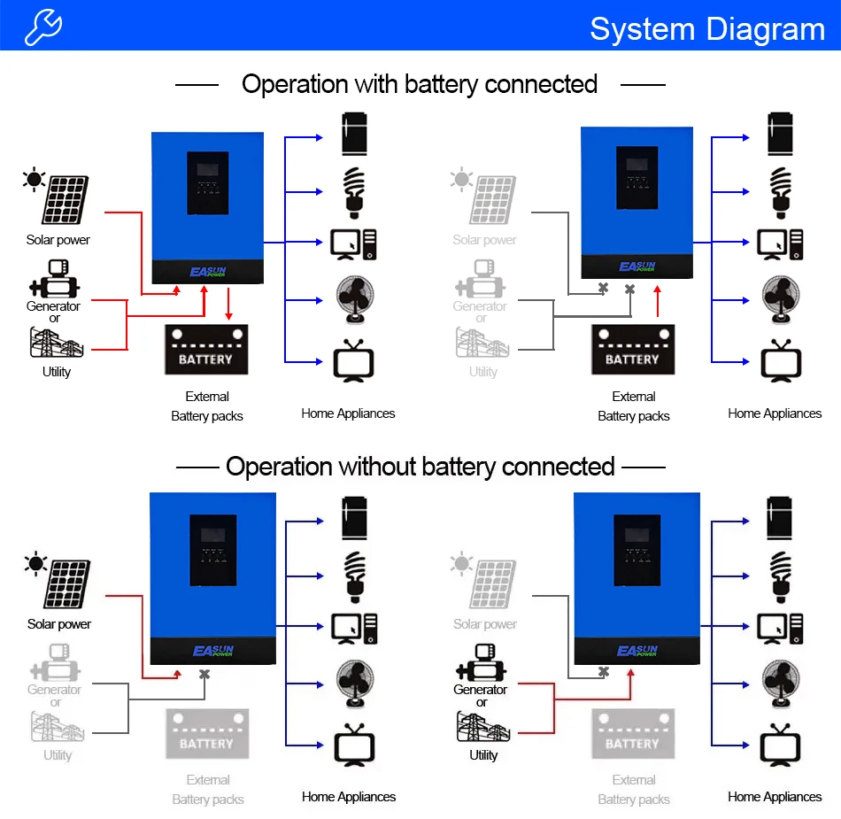 EASUN 6,2KW Hybrid-Solarwechselrichter Reine Sinuswelle 230Vac Netzunabhängig MPPT Photovoltaik-Solarwechselrichter 100A Solarladegerät PV 8500W 500VDC – Detail 3
