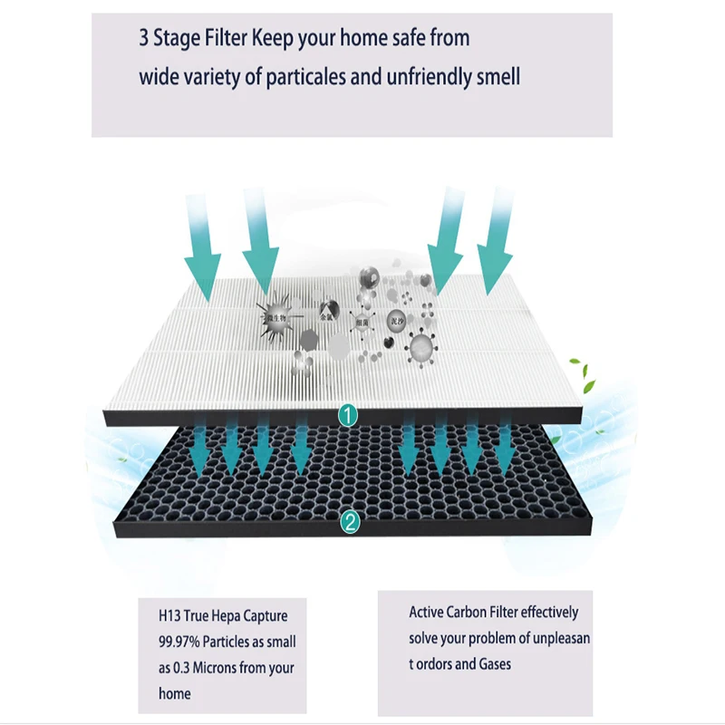 Custom filter H13 Replacement HEPA and Activated Carbon Composite Filter 110*130*20mm for Beurer LR 330