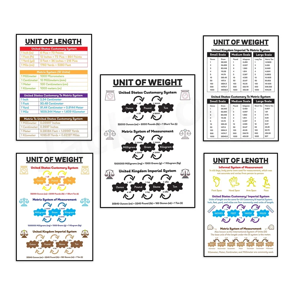 Units of Length for kids, US Customary and Metric Units Chart, Units of Measurement Poster, Classroom Wall Art