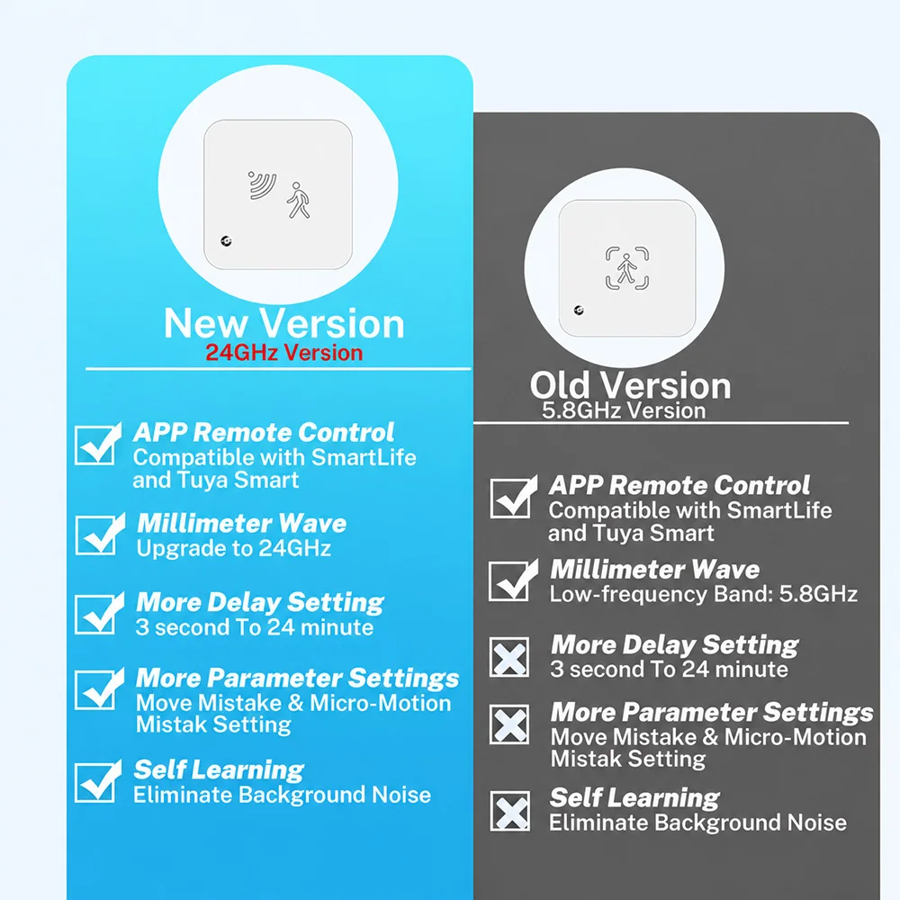 Tuya Zigbee WiFi Human Presence Sensor MmWave Radar Detector With Luminance Sensor For Smart Home Smart Life Replace PIR Sensor