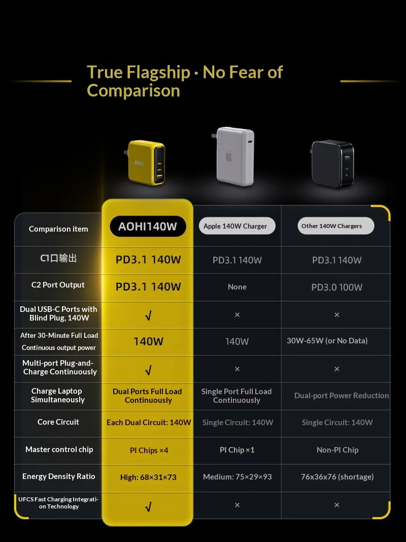 Aohi 140W GaN Charger PD3.1 UFCS Dual Type C Fast Charging Plug Adapter For Laptop Iphone Huawei Desktop Power Station Gift