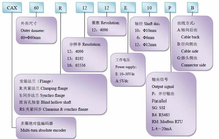 Factory Direct CAX60 Series 10mm/12mm/15mm Hollow Shaft Multi-turn Absolute Encoder 4-20mA Output