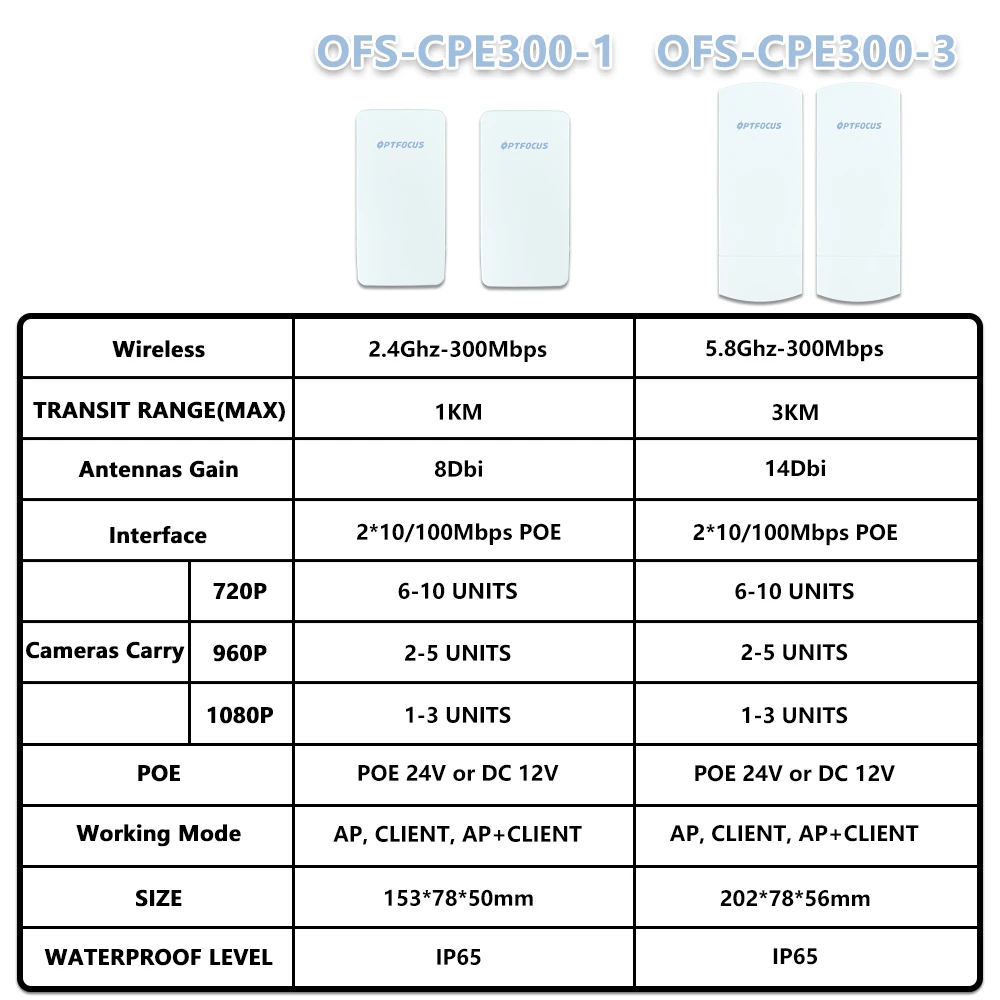 Imagem -06 - Ponte sem Fio Openfocus Amplificador Wifi Extensor de Reforço Ponte Exterior Cpe Ip65 Pacote 300mbps 3km 14dbi 2.4g 5ghz