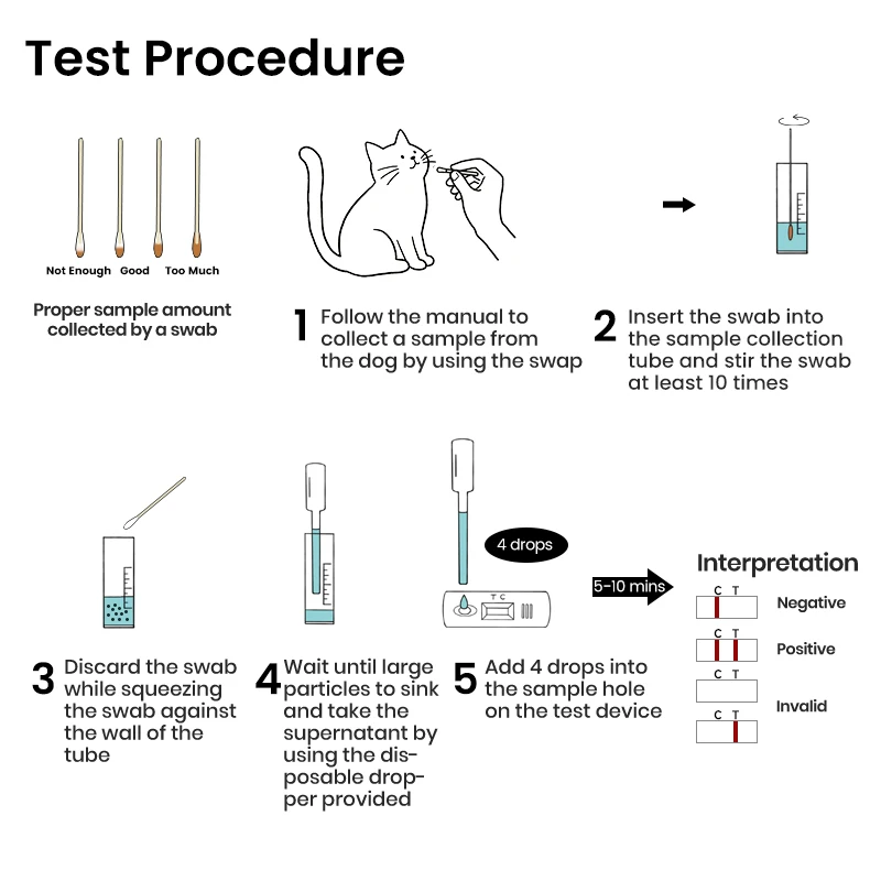 FPV FCoV FeLV FIPV FHV FCV Cat Rapid Test Kit, Pet Infectious Disease Antigen Detection Strip, Home Veterinary Health Screening