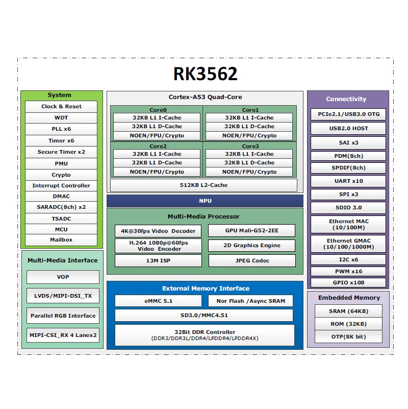 RK3562 Module Lightweight AI Intelligent Application Core Block