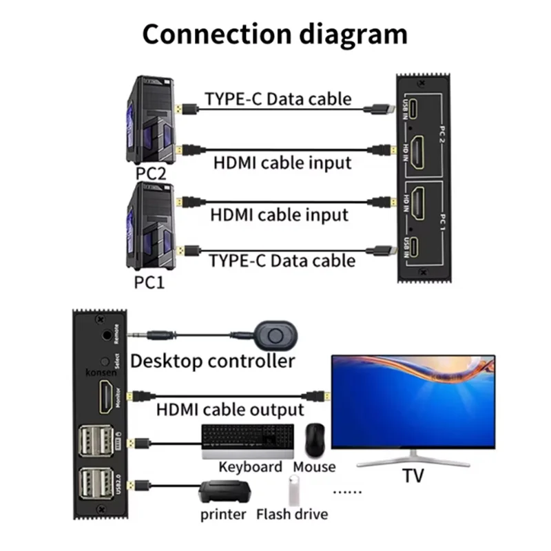 2 Port HDMI KVM Switch 2x1 4K HDMI USB Switch Selector 2 In 1 Out with Desktop Controller Sharing Monitor USB 2.0 Mouse Keyboard