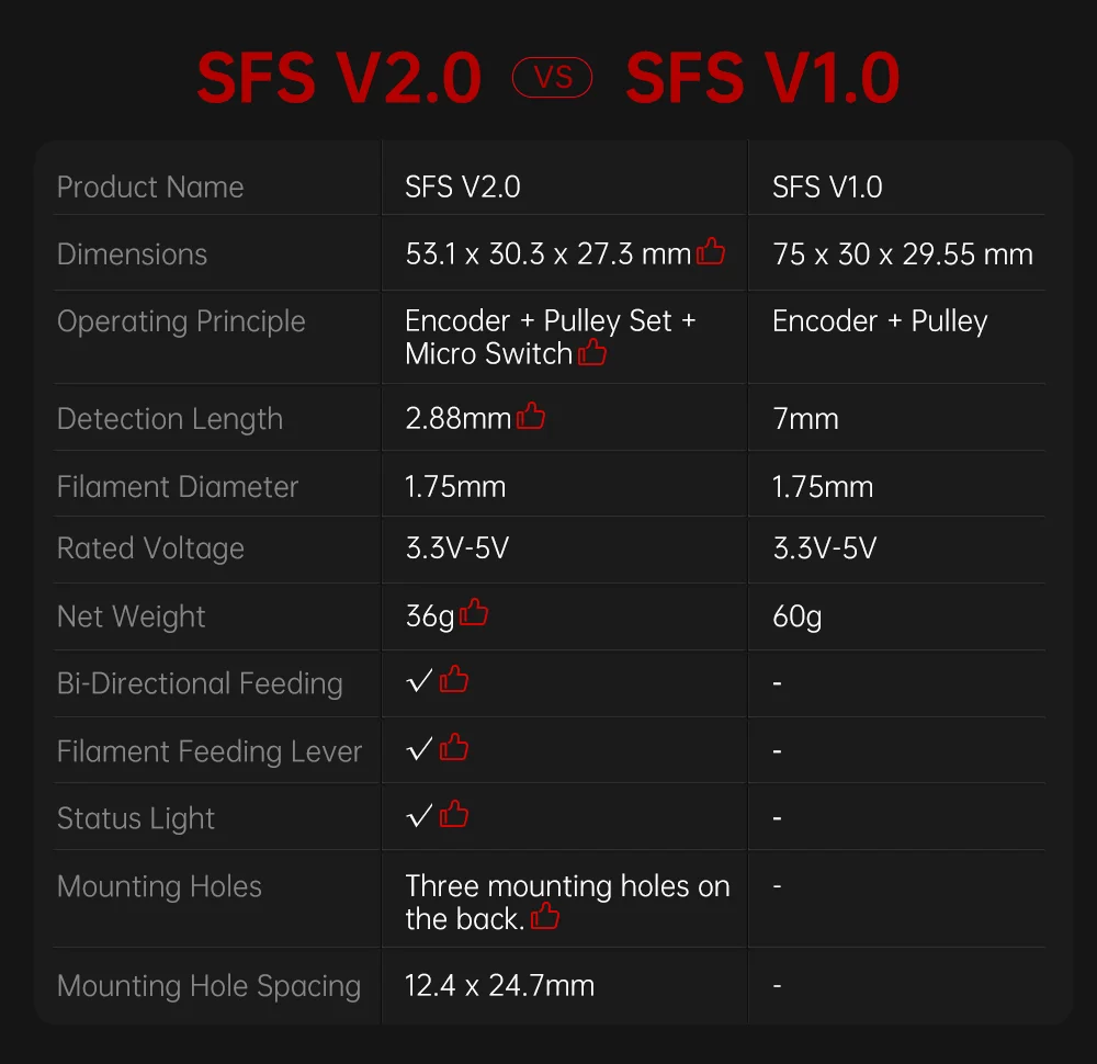 BIGTREETECH Smart Filament Sensor Filament V2.0 Brucherkennungsmodul BTT SFS V1.0 für Ender 3 Voron V2.4 FDM 3D-Drucker Teile – Detail 25