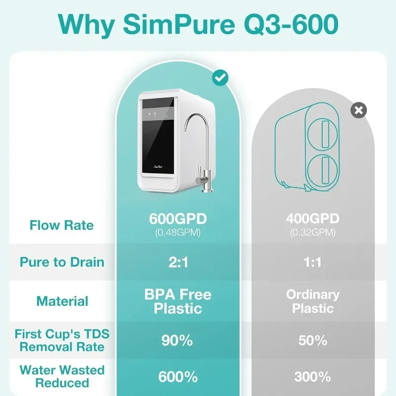 SimPure Q3-600 Tankless Reverse Osmosis System, Under Sink Water Filter System 600 GPD, 7 Stage RO Water Filtration