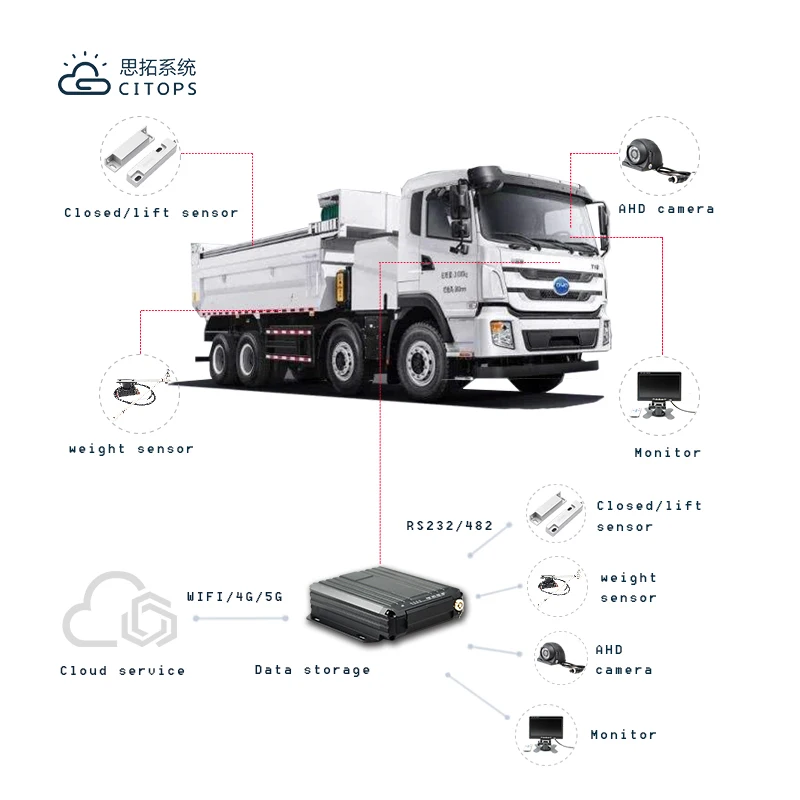 High Quality 4ch Dual Sd Card 1080p 4g Gps Mdvr Driver Fatigue Monitor System Adas Dsm Ai Mobile Dvr