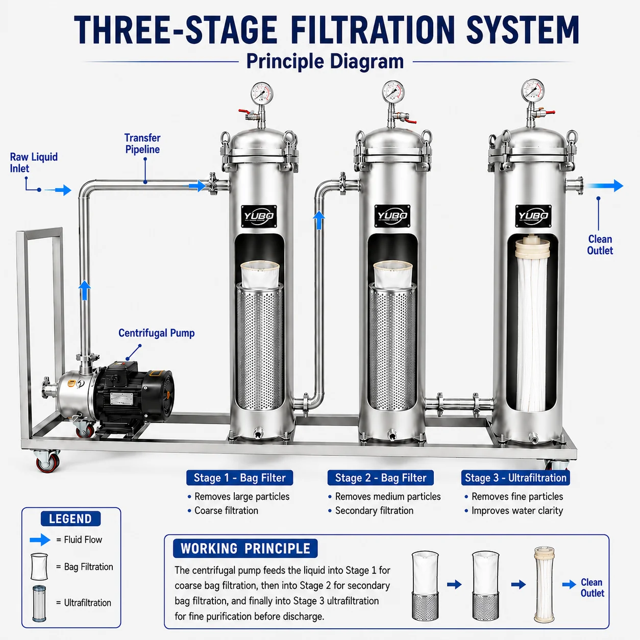 Industrial Three Stage Liquid Filter with Pump Stainless Steel Multi Housing Filtration System for Beverage Paint Oil Processing