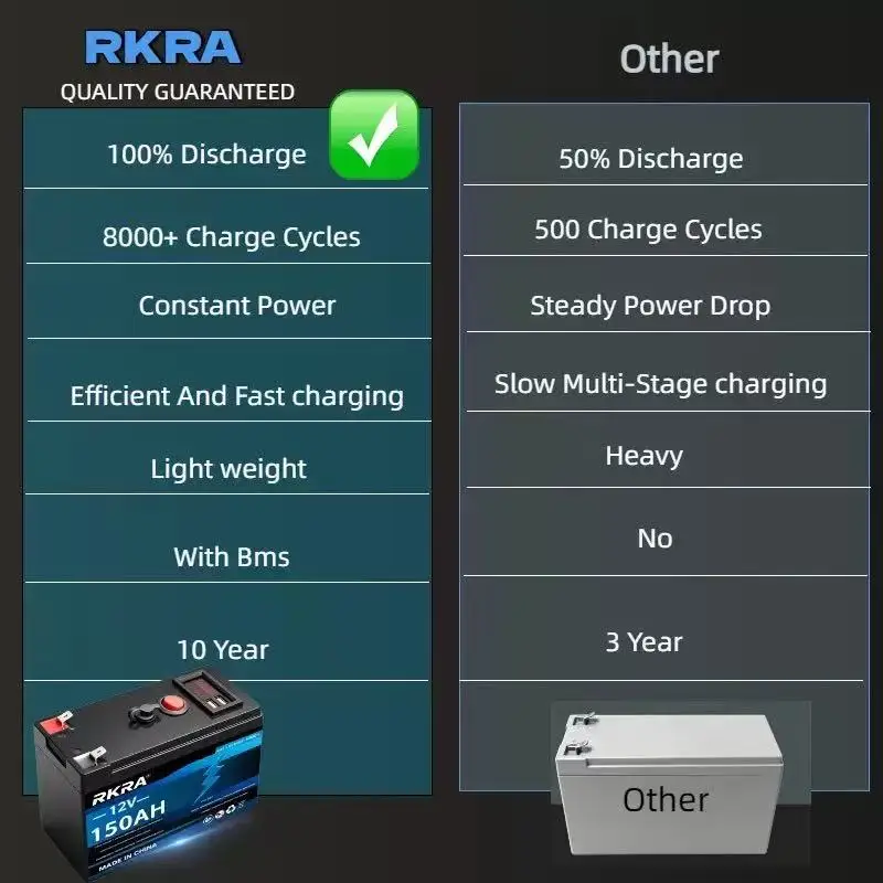 RKRA 12V 150AH Rechargeable Lithium Battery Built-in USB Port With Charger Cables For Solar Panel RV Camping Boat Off Grid