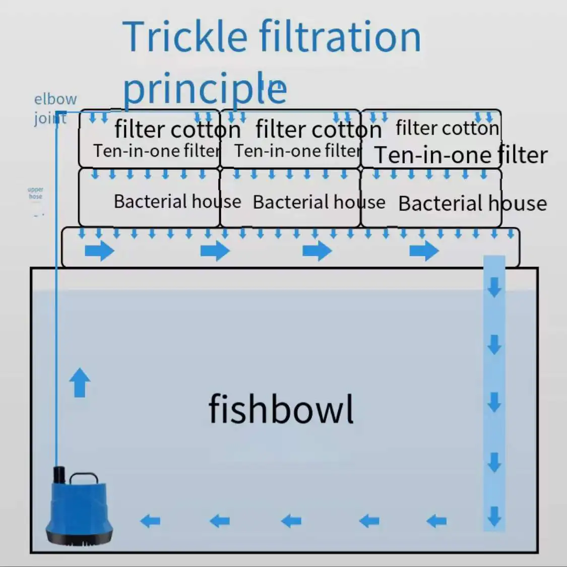 Fish tank filter top filter box filter drip box oxygen culture filter pump turtle tank filter aquarium accessories