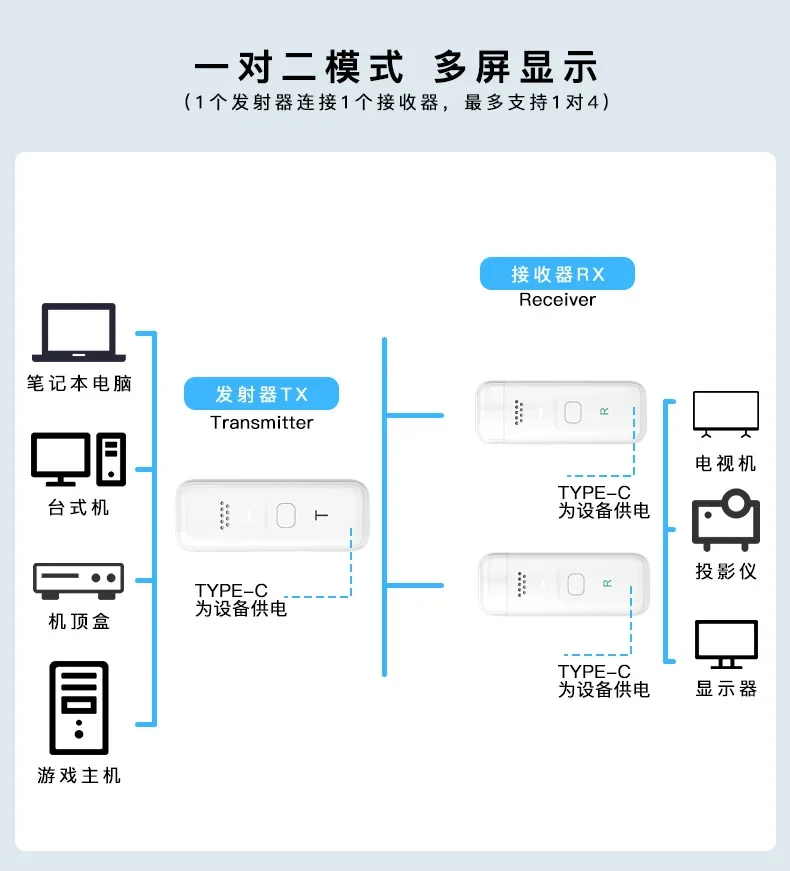 1 To 2 Wireless HDMI Adapter: Send Video/Audio 30m From Laptop/PC/TV Box To Monitor  2.4G/5G Steady Signal