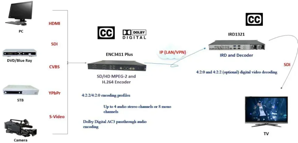 with XRL and AES，Authentic guarantee Multichannel mpeg AAC audio encoder dual channel audio encoder mpeg2 h.264 video encoder