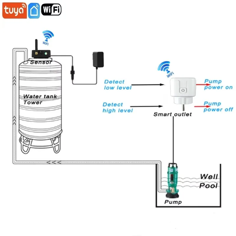 WiFi Liquid Level Meter Tuya Intelligent Wireless Water Tank Controller with Automatic Pump Smart Socket for TLC2502-WL