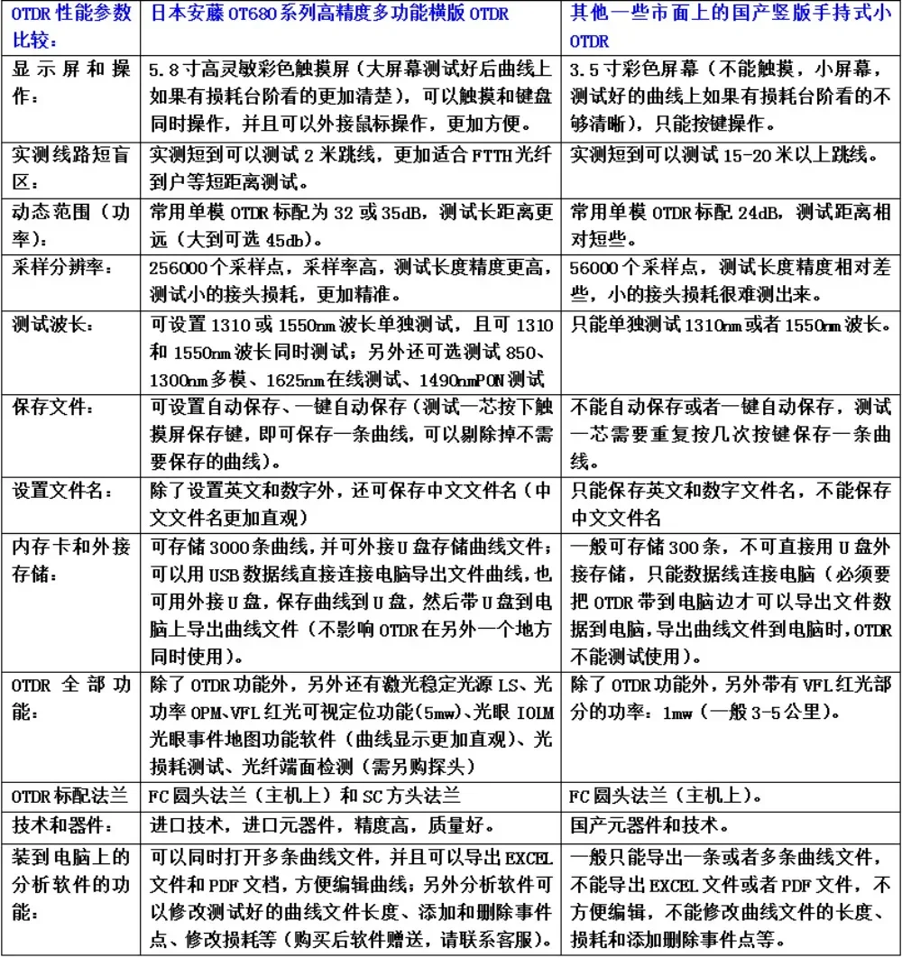 OT-680 High Precision Optical Time Domain Reflectometer Single Multimode OTDR Fiber Tester Breakpoint Test