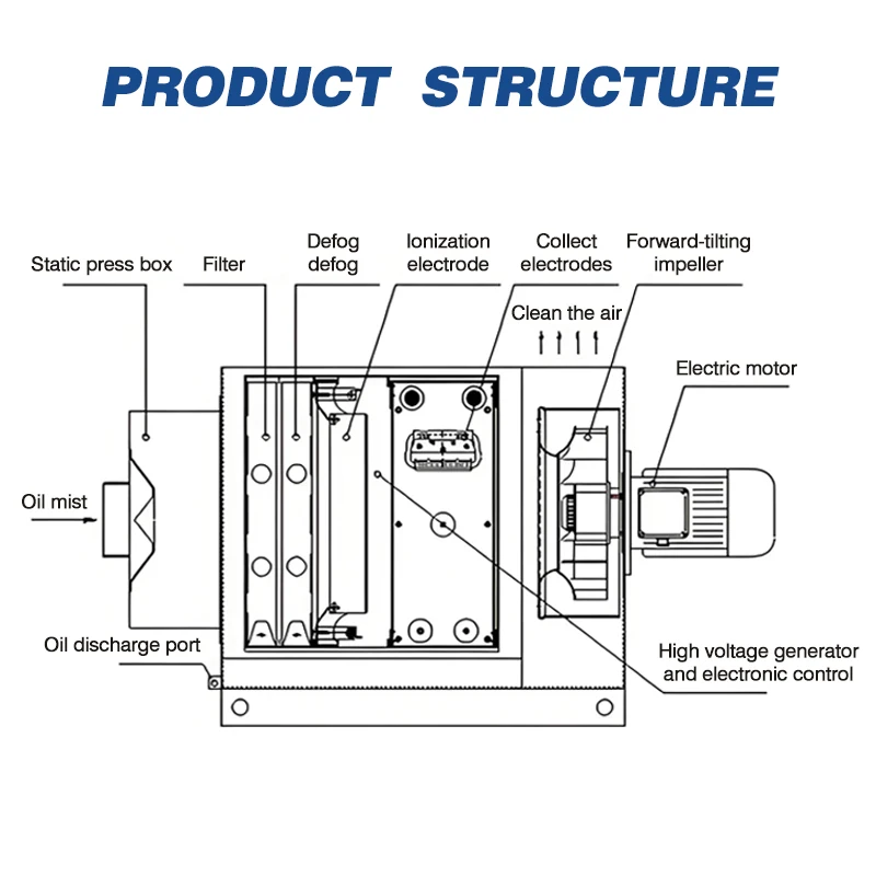 Carbon Black Production Plants Electrostatic Precipitator Compact Electrostatic Oil Smoke Purifier for Metallurgical Industry