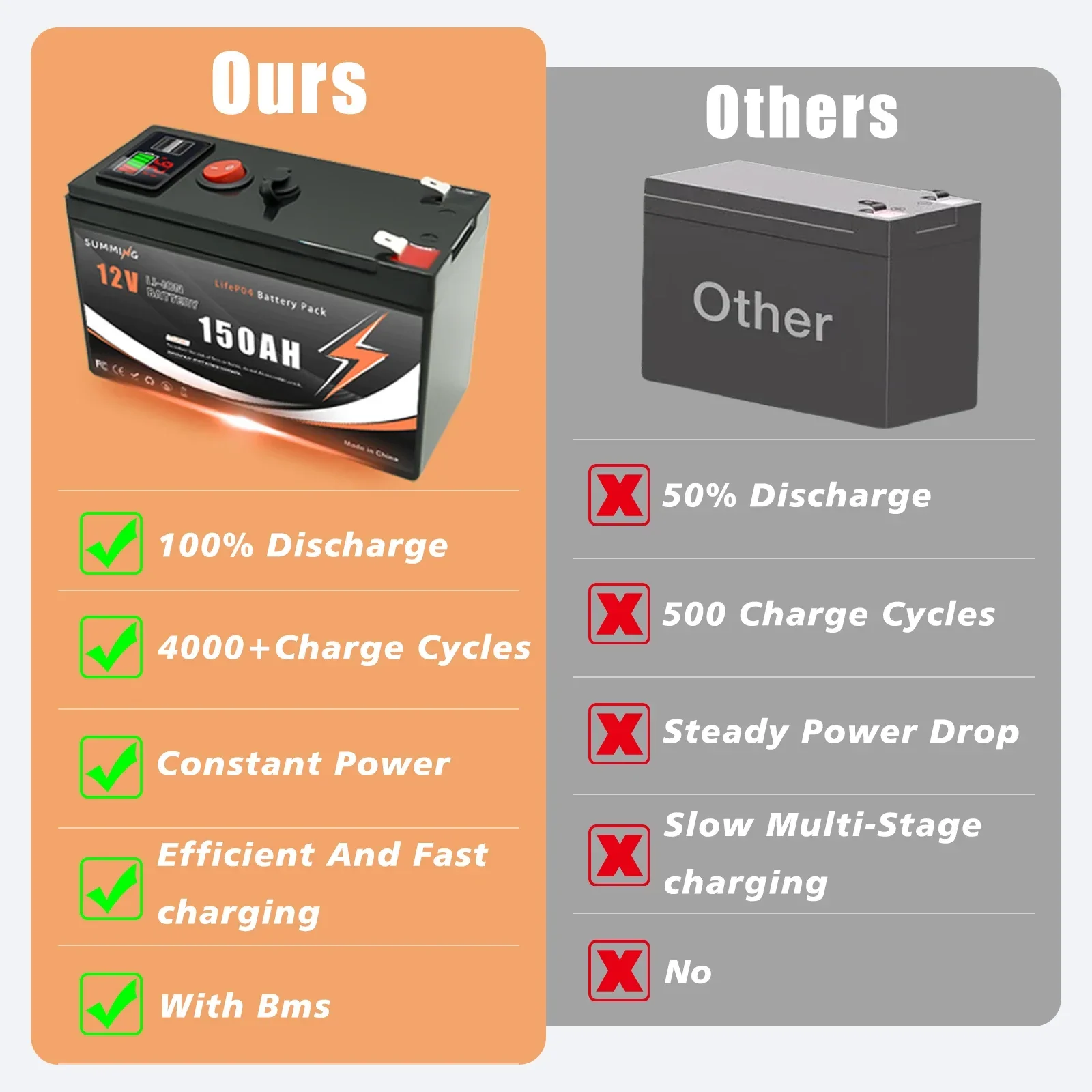 12V 150Ah Lithium 5000+Cycles LiFeP04 Rechargeable Battery for Solar/Wind Power,Small UPS,Lighting,Power Wheels,Fish Finder