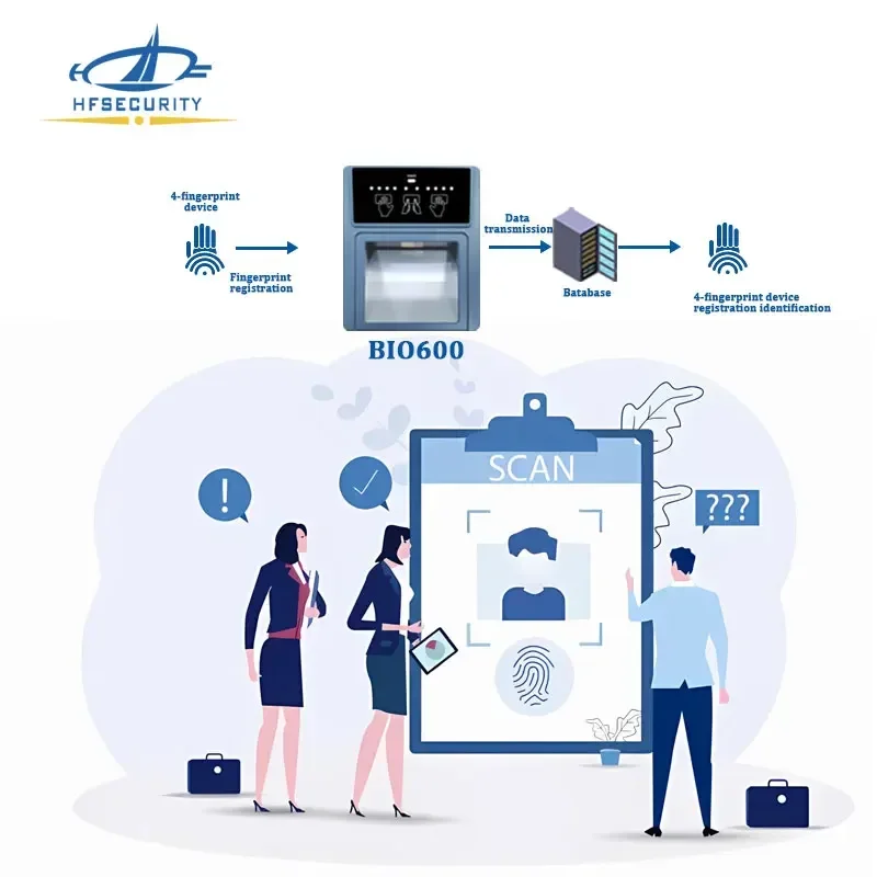HFSecurity Bio600 nouveau marché compétitif 4 4 2 dix Scanner d'empreintes digitales doigt sec et humide tous fonctionnent bien avec Sdk complet