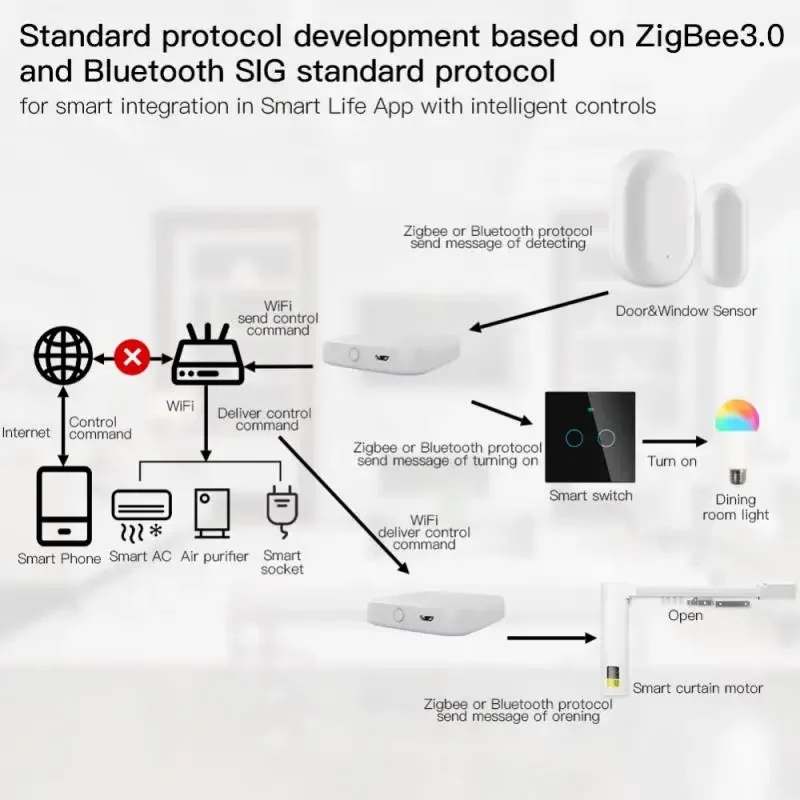 Imagem -06 - Tuya Smart Home Gateway Zigbee Hub Multi-mode Smart Home Controle Remoto para Alexa Google Home Aplicativo Gratuito Suporta 256 Sensores