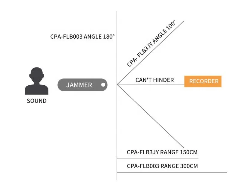 Recording Jammer_anti-recording Equipment_anti-acquisition Equipment_noise Recording JammerSpeech anti recording equipment