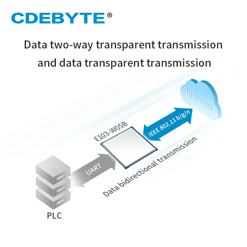 E103-W05B WI-FI Data Transmission Module 2.4GHz 20dBm UART Serial Port Wireless Transceiver wifi module Compatible with esp8266