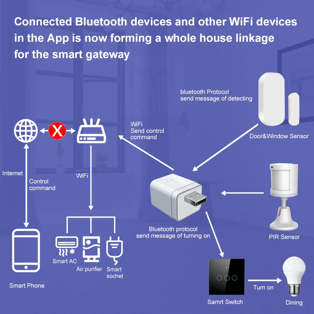 Tuya Smart Bluetooth Gateway Wireless Hub dual function Smart USB Charging App Remote Control Support Works Alexa Google Home