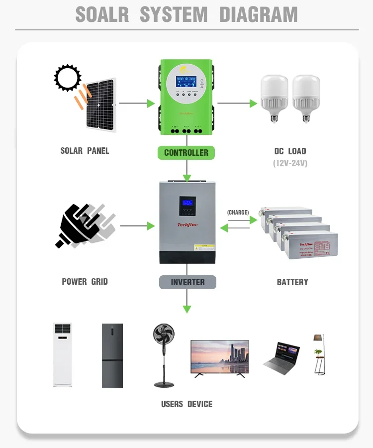 Techfine 40A mppt controller 12v mppt solar charge controller smarten mppt charge controller